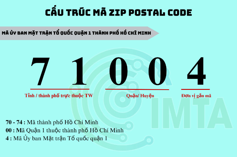 Minh họa cấu trúc mã bưu chính 5 chữ số tại Việt Nam